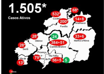Distrito com 1.505* casos ativos