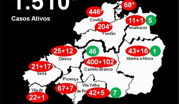 Distrito com 1.510 casos ativos