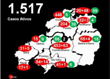 Distrito com 1.517 casos ativos
