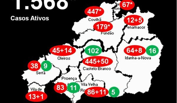 Distrito com 1.568* casos ativos