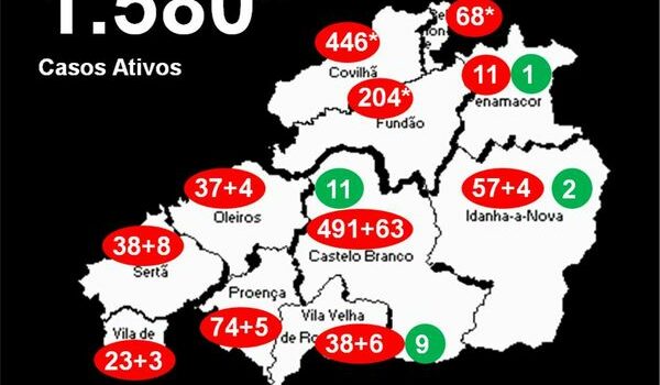 Distrito com 1.580* casos ativos