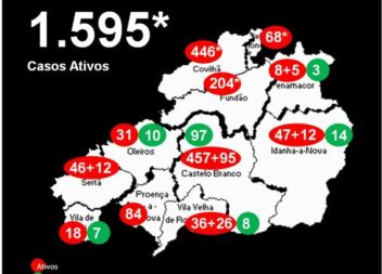 Distrito com 1.595* casos ativos
