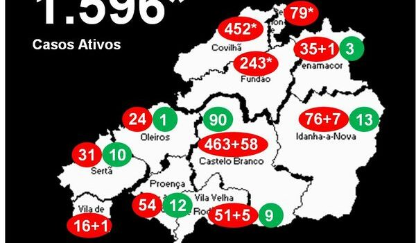 Distrito com 1.596* casos ativos