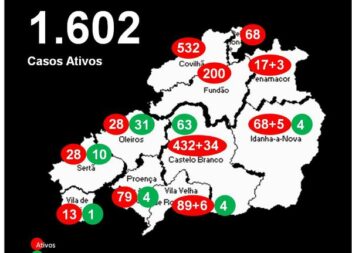 Distrito com 1.602 casos ativos