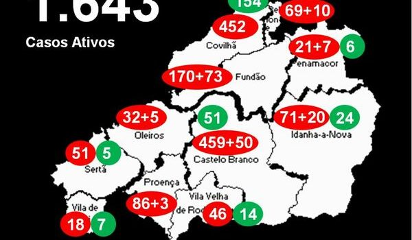 Distrito com 1.643 casos ativos
