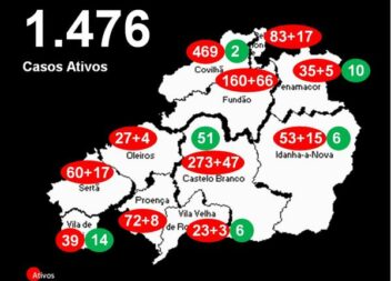 Distrito com 1.476 casos ativos