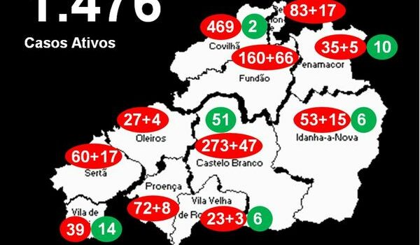 Distrito com 1.476 casos ativos