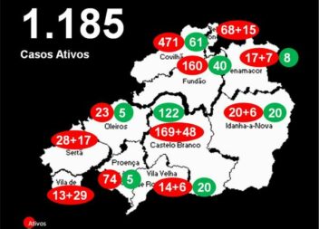 Distrito com 1.185 casos ativos