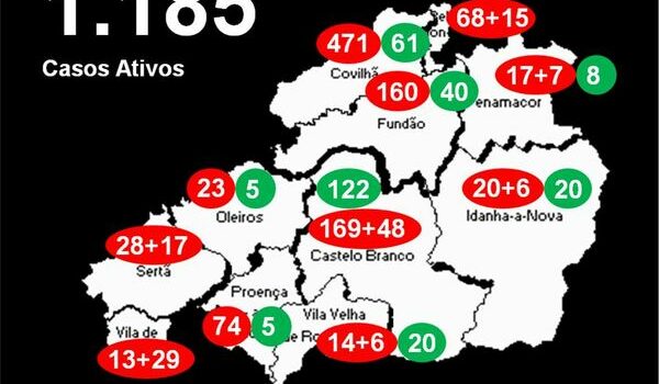 Distrito com 1.185 casos ativos