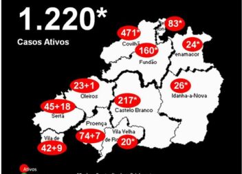 Distrito com 1.220* casos ativos