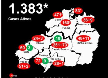 Distrito com 1.383* casos ativos