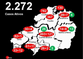 Distrito com 2.272 casos ativos