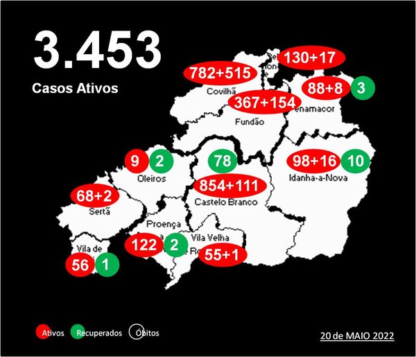 Distrito com 3.453 casos ativos